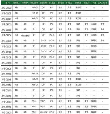 中維采集卡_8路視頻監(jiān)控采集卡_JVS-791E 中維視頻采集卡