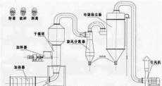 DLG-B系列惰性粒子流化床干燥机