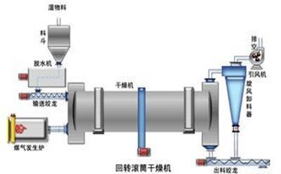 转毂烘干机/转毂式烘干机