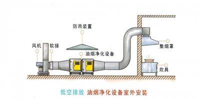 长沙酒店厨房排烟设备制作 厨房设备制作维修 排烟净化设备安装
