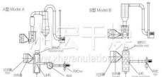 廠家生產XF系列飼料臥式沸騰干燥機