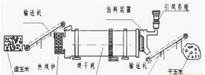 玉米烘干机