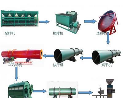 鸡粪怎么做有机肥料生产线