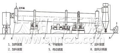 厂家生产磷肥专用滚筒干燥器