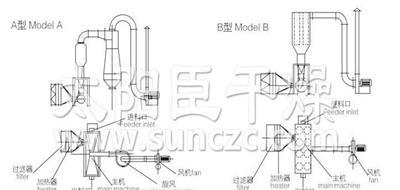 江苏生产饮料冲剂专用卧式沸腾干燥器