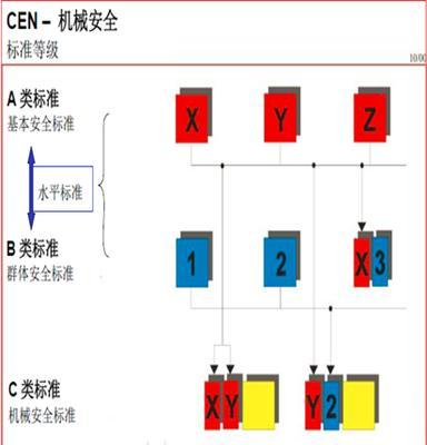 欧洲A类、B类、C类标准详细说明