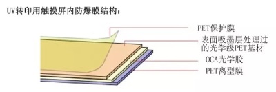 供應超高清PET基材TP屏內防爆膜