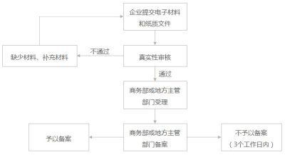 湖南湘潭市境外投资备案办理手续