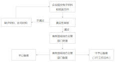 江蘇連云港前期情況落實文件撰寫相關政策