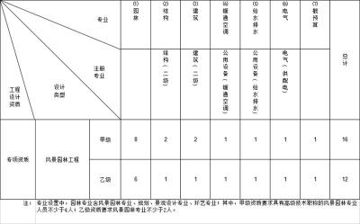 升级漯河景观工程专业资质如何在政务网电子