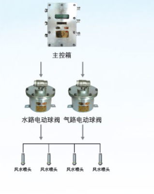 ZP127矿用风水联动喷雾价格洒水降尘装置使