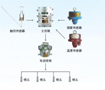 ZP127矿用自动洒水降尘装置大巷喷雾遥控器