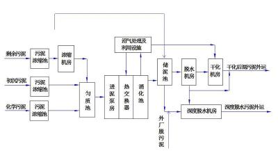 污水处理厂消化池防腐工作