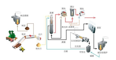 制浆造纸工业中漂白系统设备腐蚀与防腐