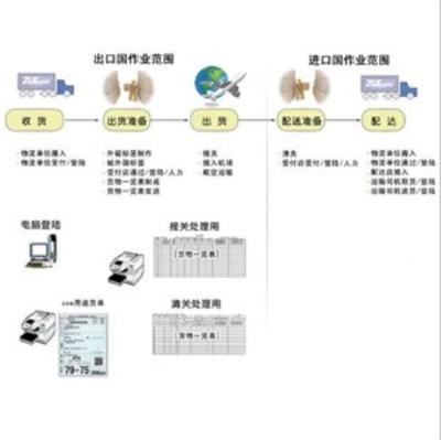 泰国双清专线清迈普吉空运出口液体化工品油