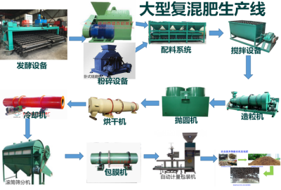 复合肥设备生产工艺流程都有哪些具体的步骤