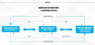 惠多多共享经济灵活用工财税优化平台