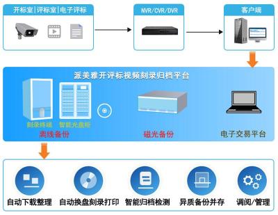 派美雅开评标音视频录像光盘刻录归档平台
