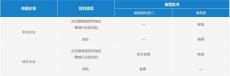 廣西ODI可行性研究報告需要資料