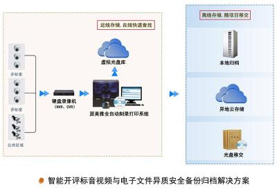 开评标监控视频录像光盘自动刻录归档备份