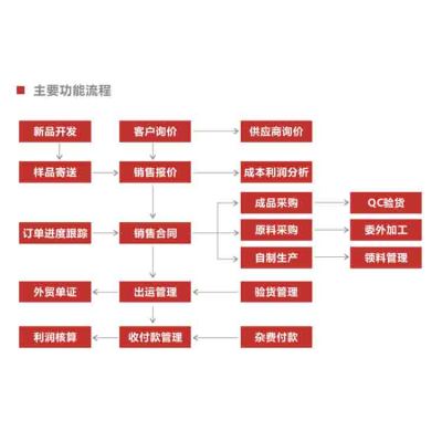 北京进出口公司管理软件 选择北京达策SAP