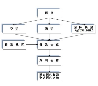 香港进口美国食品到梅州