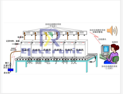 洗碗机自动生产检测线功能特点有哪些-荣鑫