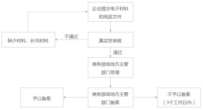 办理深圳境外投资备案是否存有复杂性呢