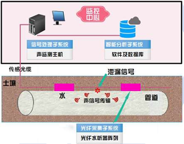 MH-GXL分布式光纤管道泄漏监测系统