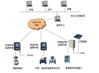 智慧电厂蒸汽管理外网蒸汽抄表系统