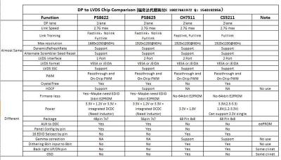 CS5211替代PS8625eDP转LVDS显示屏转接ic