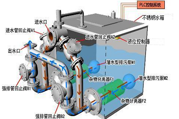 污水提升設備