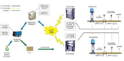 智慧热网功能介绍IC卡数据采集