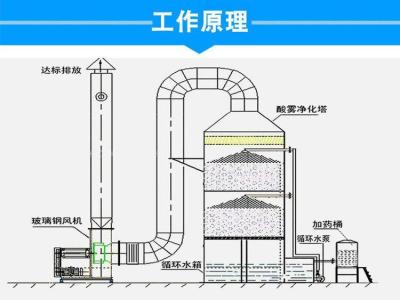 低温等离子废气处理设备处理废气范围