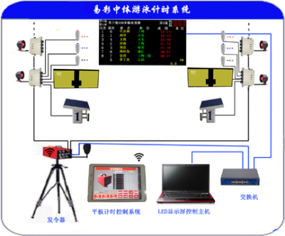 游泳计时记分系统 全自动计时应用解决方案