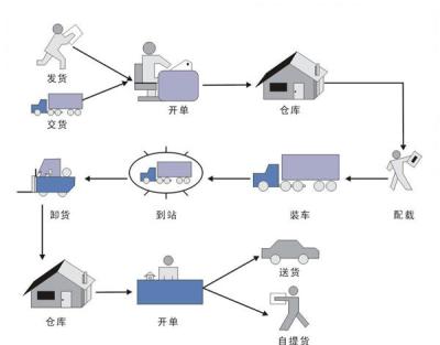 怎样卖货车
