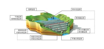 矿山尾矿库在线监测系统