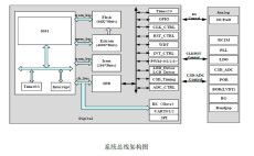 LED/LCD 驱动 触控 MCU BF7615BM28-SJLX