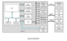LED/LCD 驱动 触控 MCU BF7615BM28-SJLX