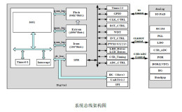 LED/LCD 驅(qū)動(dòng) 觸控 MCU BF7615BM28-SJLX