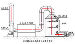 氨气废气处理什么工艺比较好 处理方法有哪