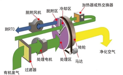 多晶硅废气处理设备及工艺流程