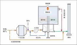 聚氨酯廢氣處理解決方案 鑫藍環(huán)保廢氣處理