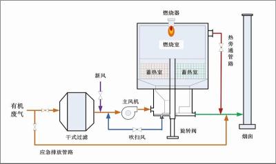 聚氨酯废气处理解决方案 鑫蓝环保废气处理