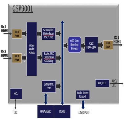 GSCoolink GSV9001 HDMI2to1 Video Process