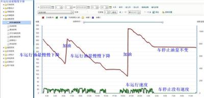 GPS油量监控GPS油耗监控GPS油管家防偷油