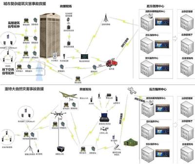 城市复杂建筑及重特大自然灾害现场联合作战