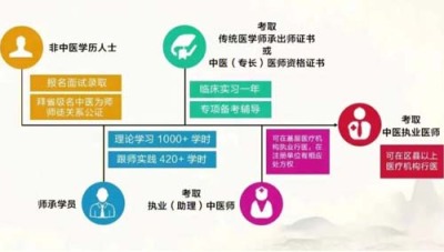 宜宾中医师承报考条件