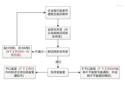 中山撰写的ODI备案方案