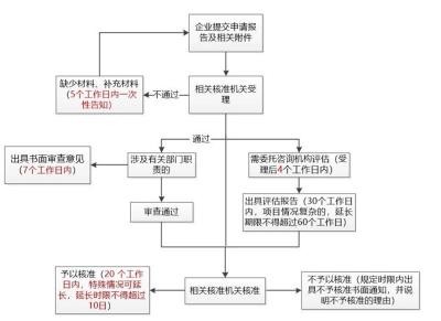 中山撰写的境外投资备案攻略